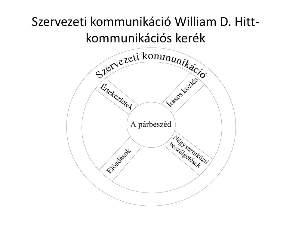 Szervezeti kommunikáció William D. Hitt- kommunikációs kerék