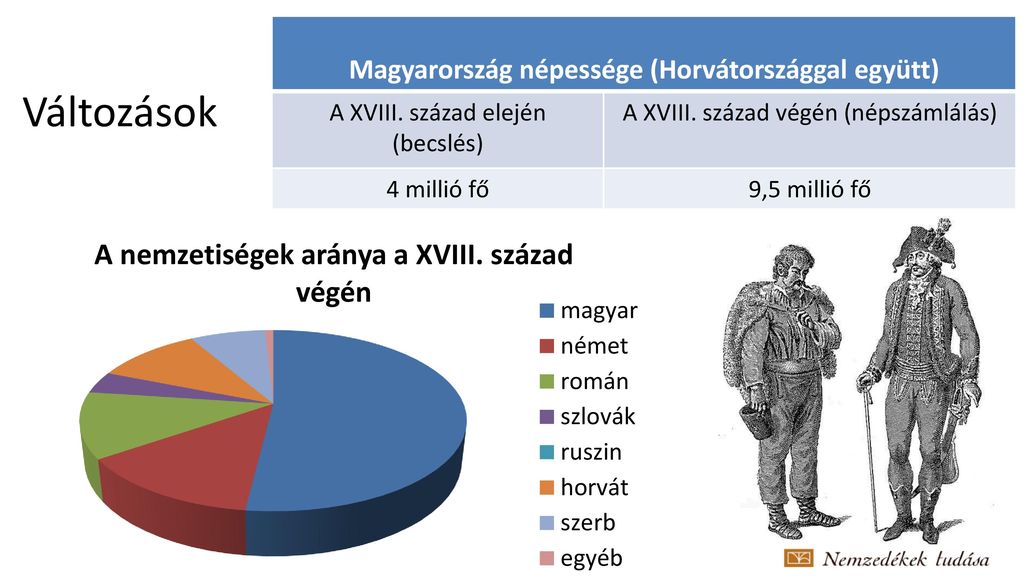 Magyarország népessége (Horvátországgal együtt)
