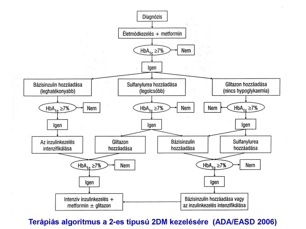 Cukorbetegség 2-es típusú kezelési algoritmus pikkelysömör