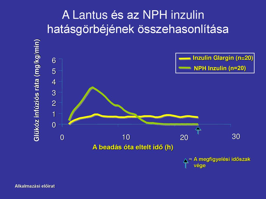 lantus inzulin beadása