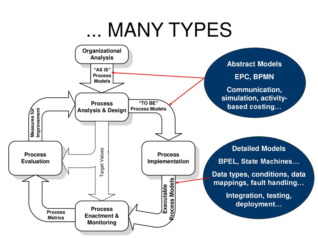... MANY TYPES Abstract Models EPC, BPMN