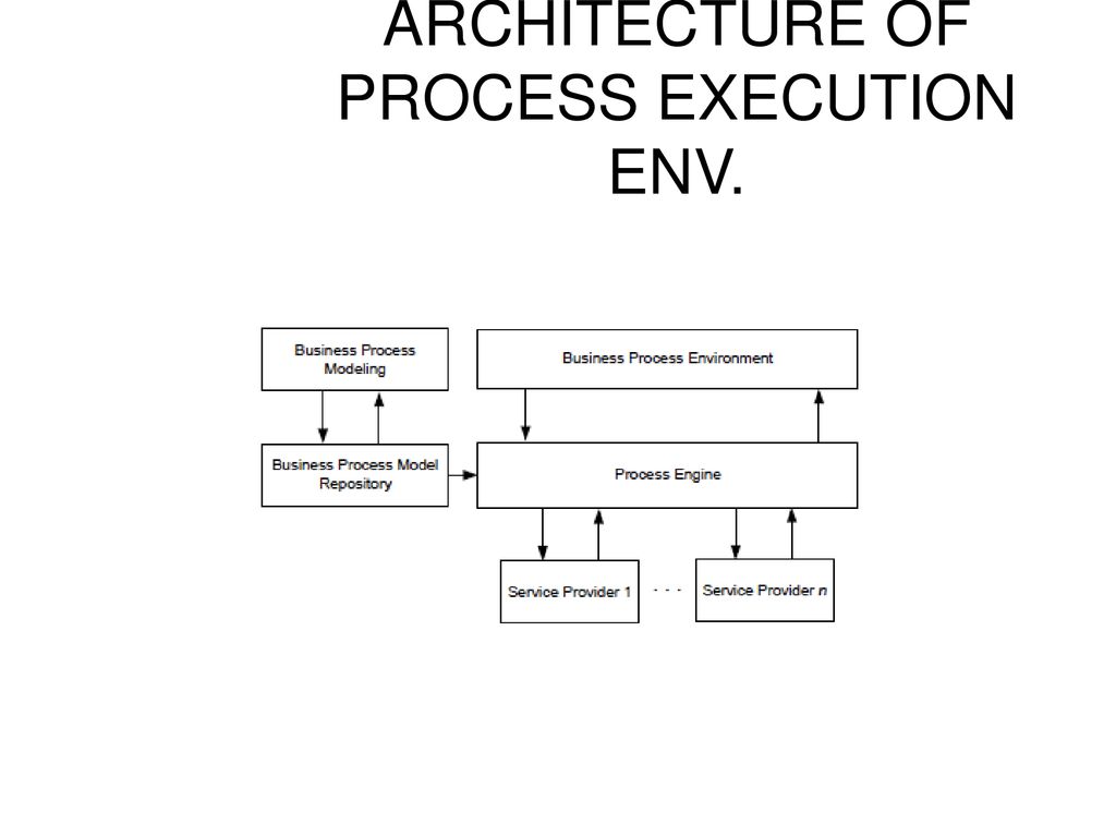 ARCHITECTURE OF PROCESS EXECUTION ENV.