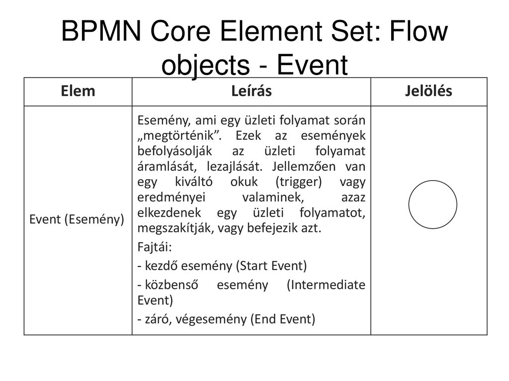BPMN Core Element Set: Flow objects - Event