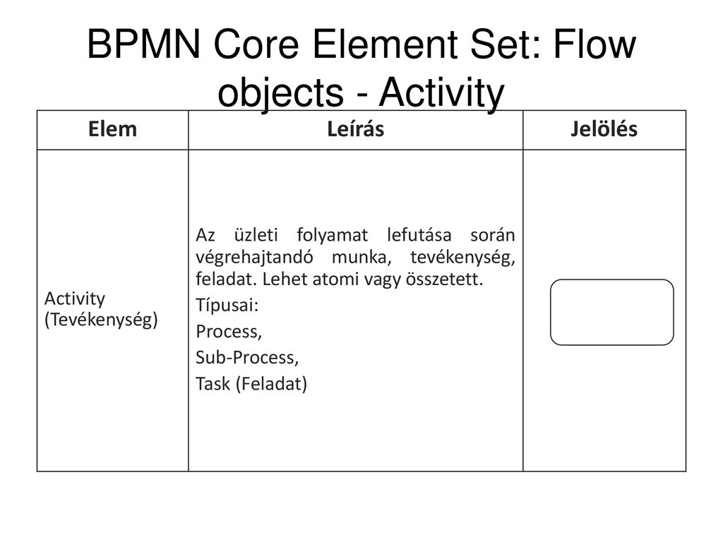BPMN Core Element Set: Flow objects - Activity