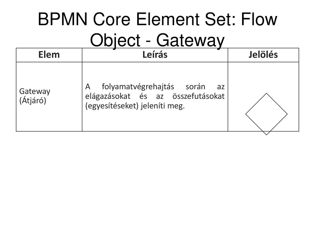 BPMN Core Element Set: Flow Object - Gateway