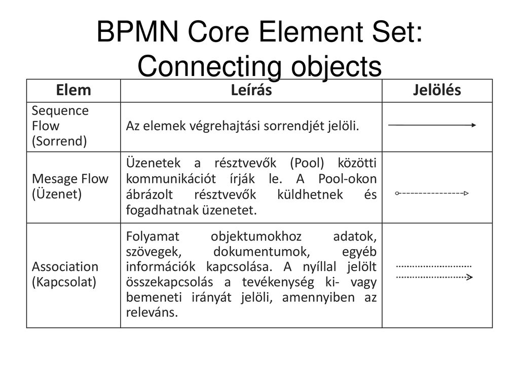 BPMN Core Element Set: Connecting objects