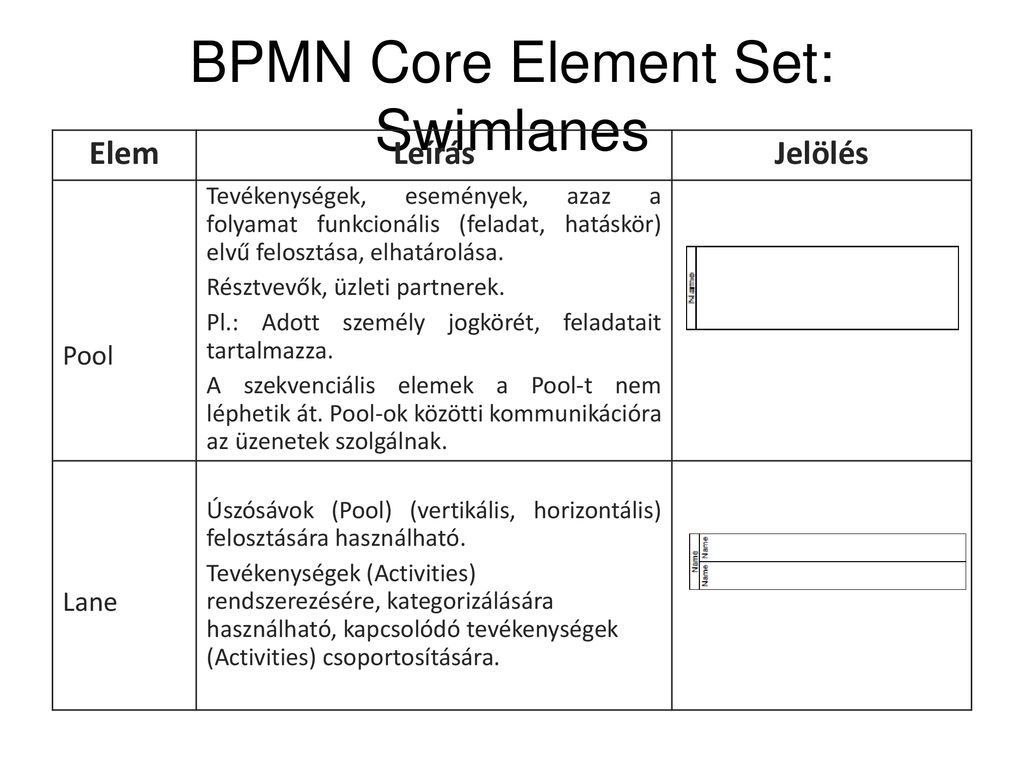 BPMN Core Element Set: Swimlanes