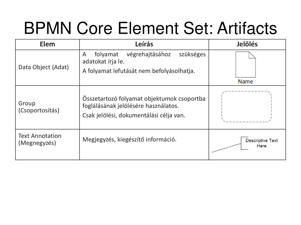 BPMN Core Element Set: Artifacts