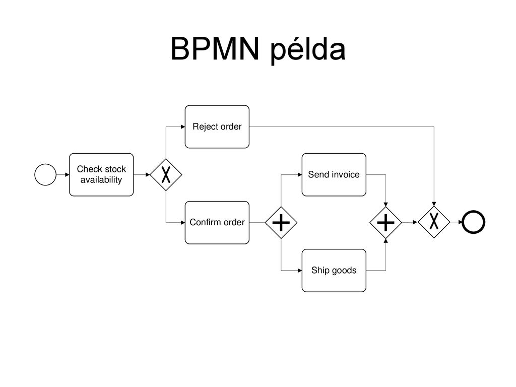 BPMN példa