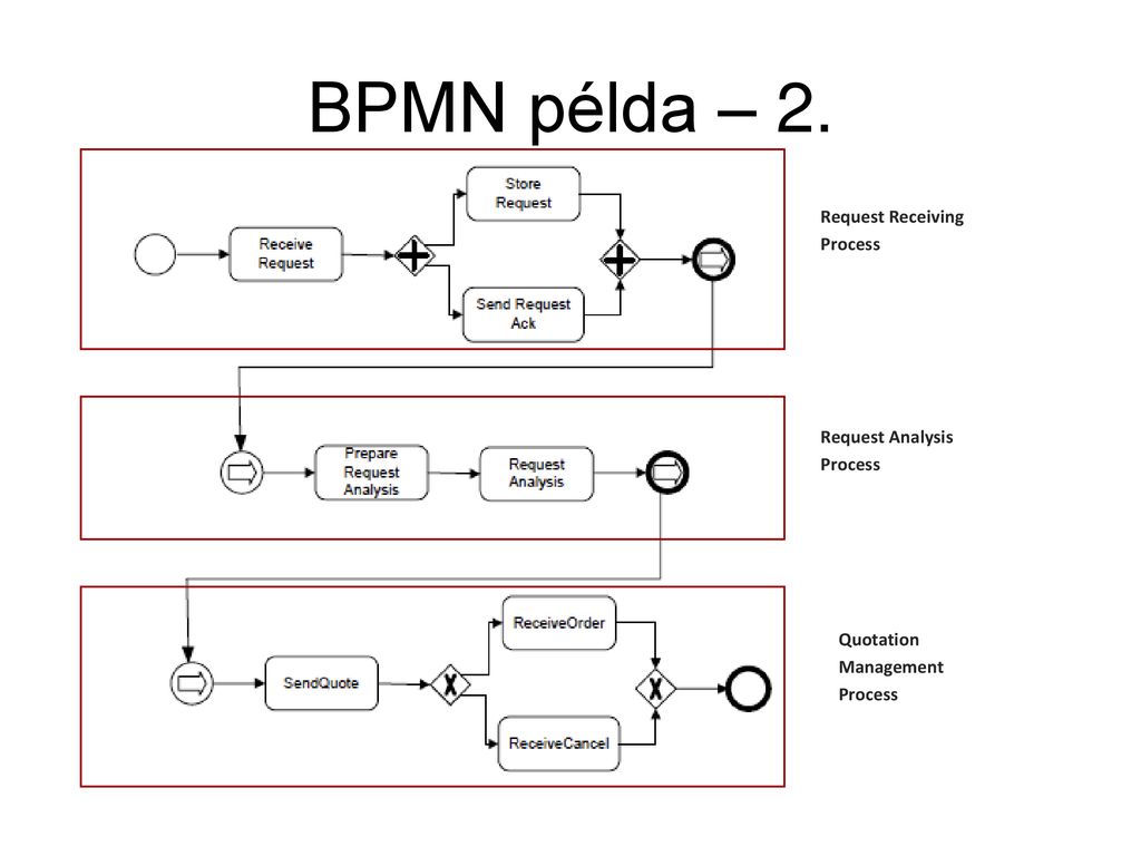BPMN példa – 2. Request Receiving Process Request Analysis Process
