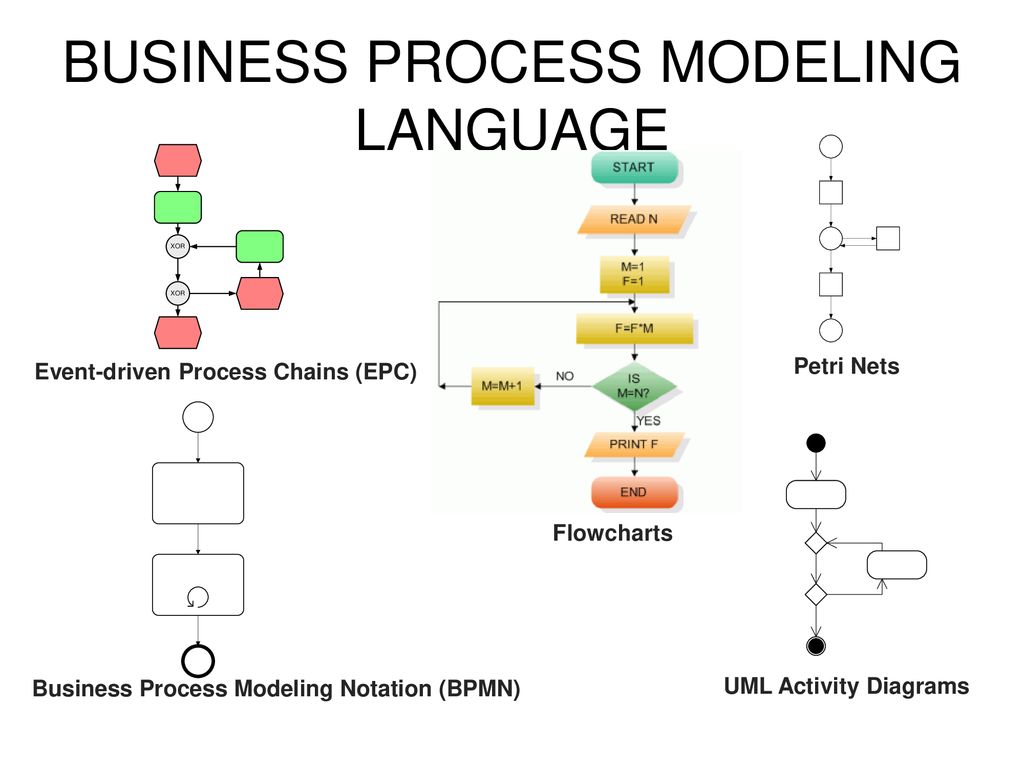 BUSINESS PROCESS MODELING LANGUAGE