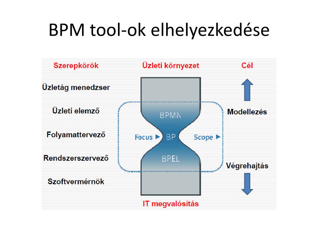 BPM tool-ok elhelyezkedése