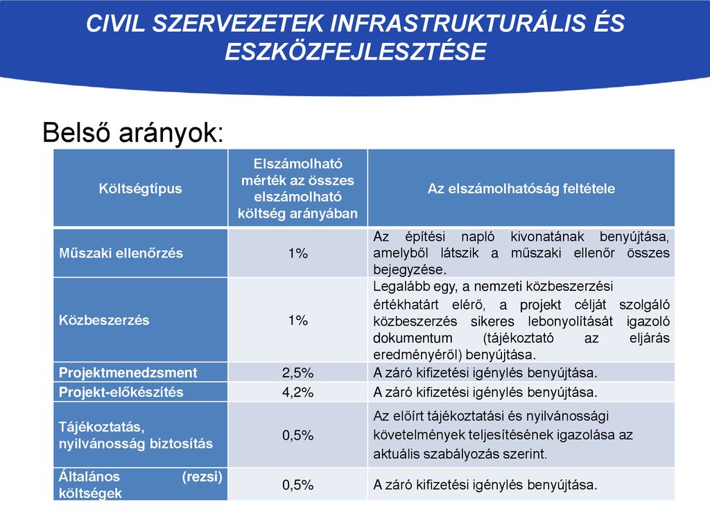 PályÁzati felhívások Tájékoztató fórum december ppt letölteni