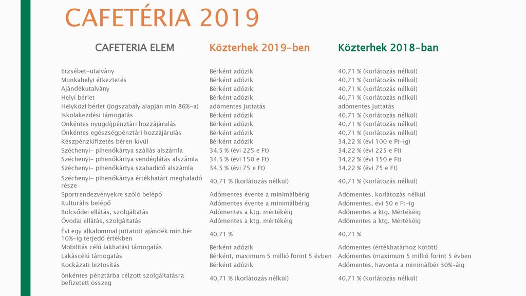 CAFETÉRIA 2019 CAFETERIA ELEM Közterhek 2019-ben Közterhek 2018-ban