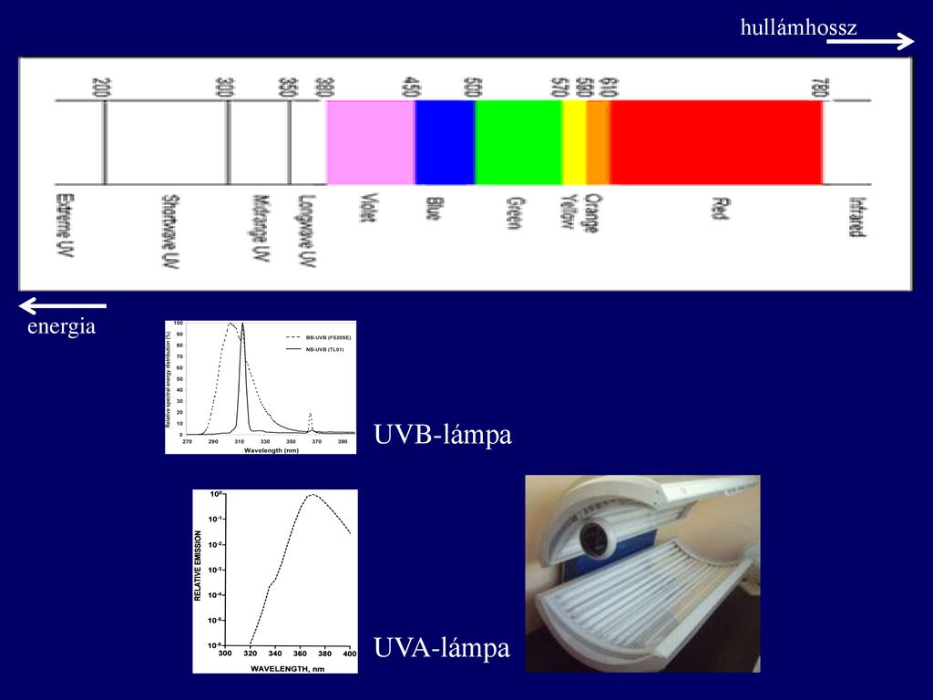 hullámhossz energia UVB-lámpa UVA-lámpa