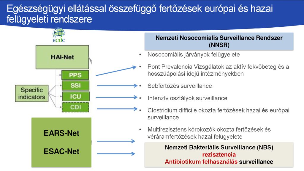 Egészségügyi ellátással összefüggő fertőzések európai és hazai felügyeleti rendszere