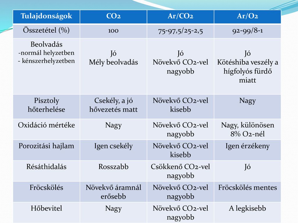 Tulajdonságok CO2 Ar/CO2 Ar/O2