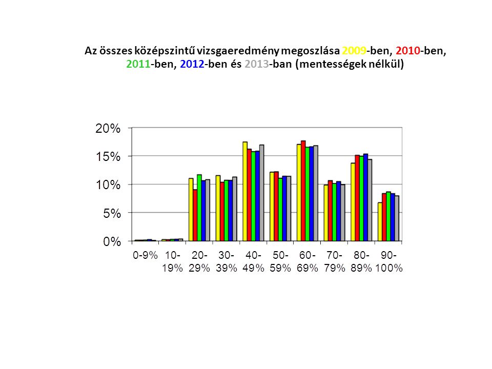 Az összes középszintű vizsgaeredmény megoszlása 2009-ben, 2010-ben, 2011-ben, 2012-ben és 2013-ban (mentességek nélkül)