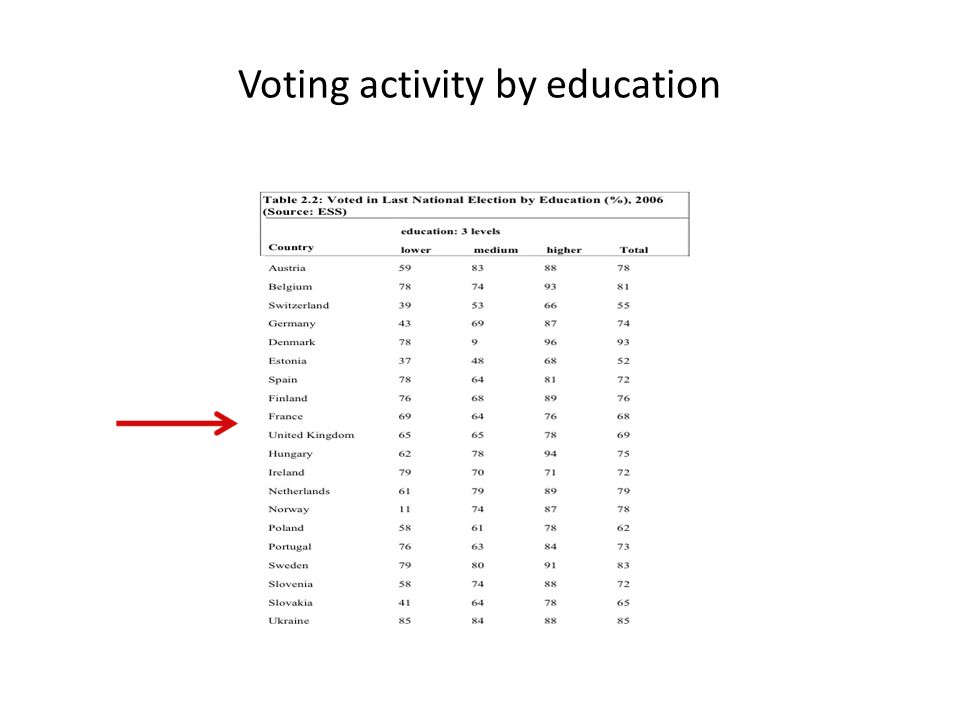 Voting activity by education