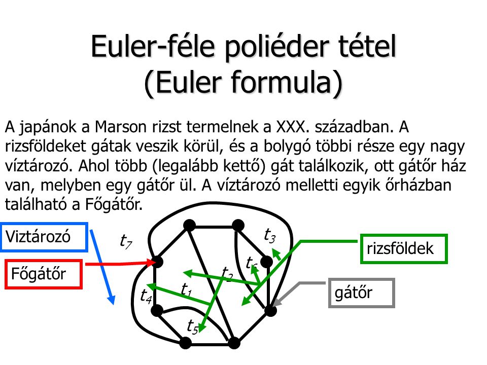Euler-féle poliéder tétel (Euler formula)