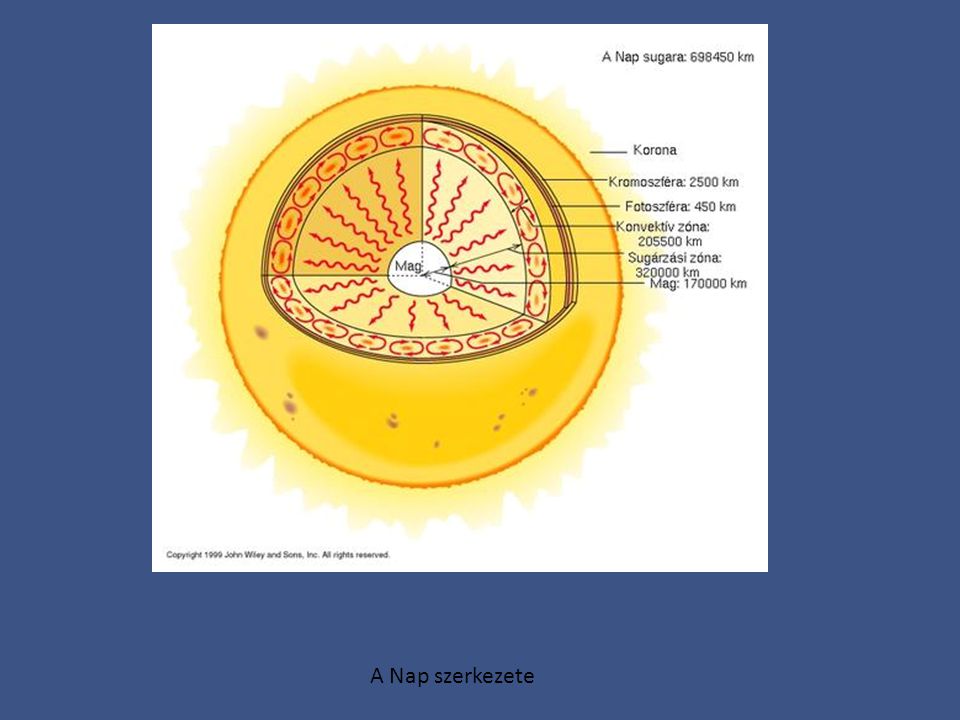 A Nap szerkezete