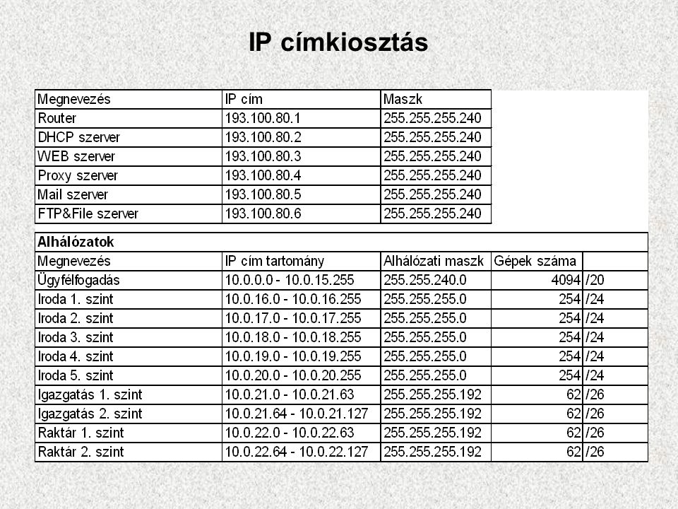 IP címkiosztás