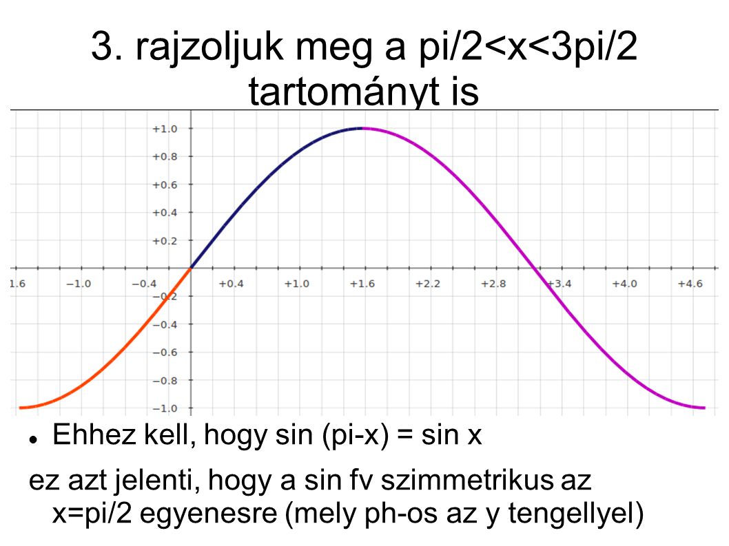 3. rajzoljuk meg a pi/2<x<3pi/2 tartományt is