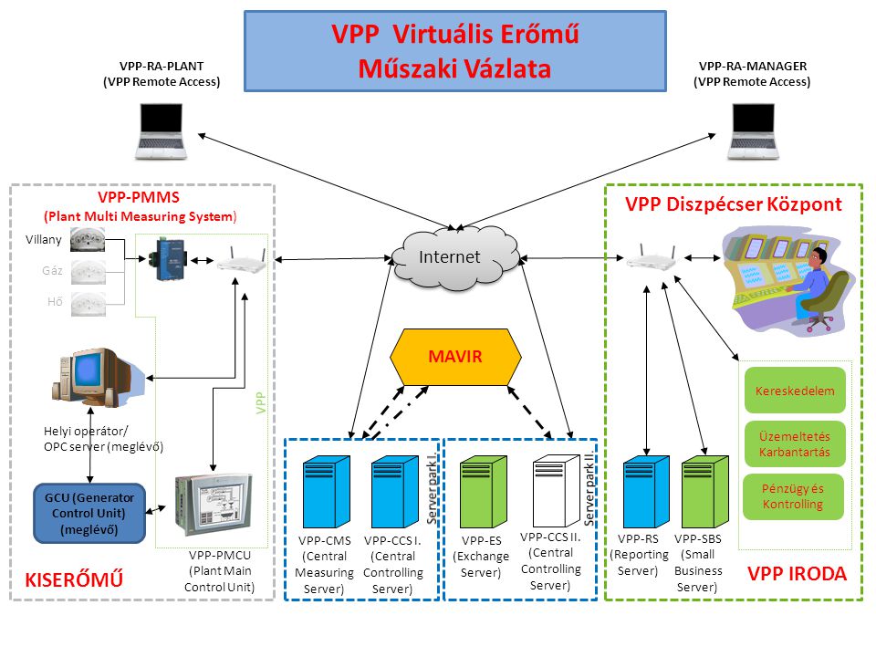 VPP Virtuális Erőmű Műszaki Vázlata