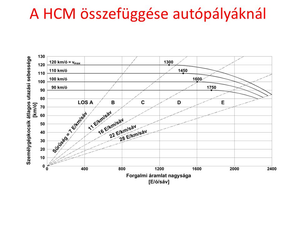 A HCM összefüggése autópályáknál