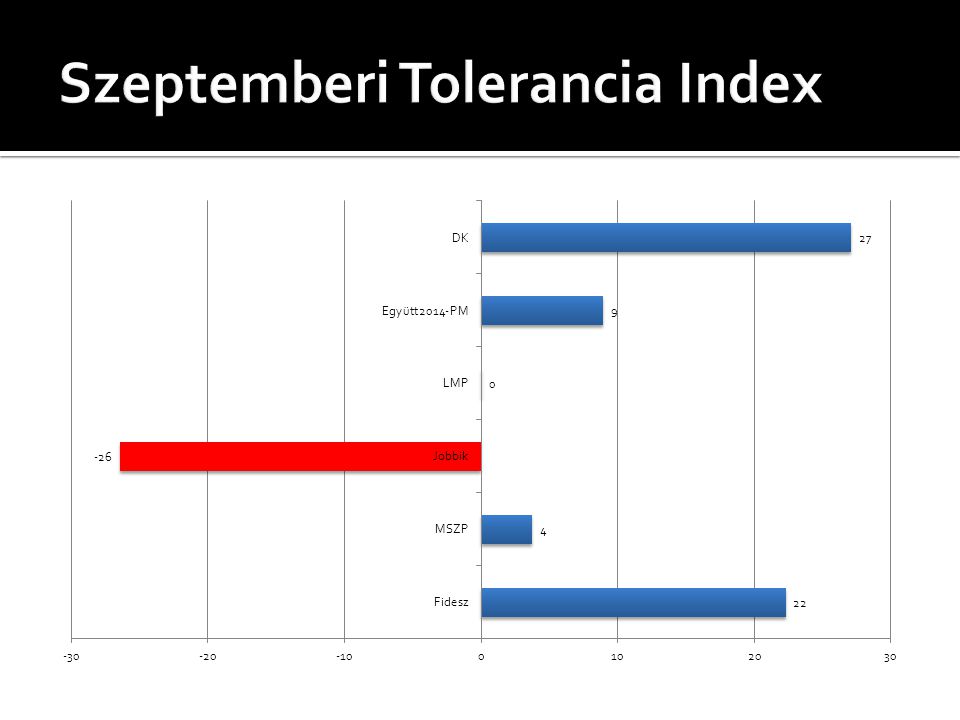 Szeptemberi Tolerancia Index