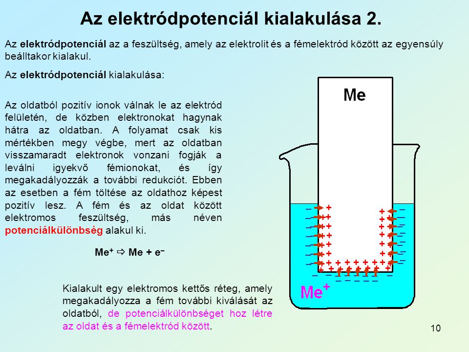 Az elektródpotenciál kialakulása 2.
