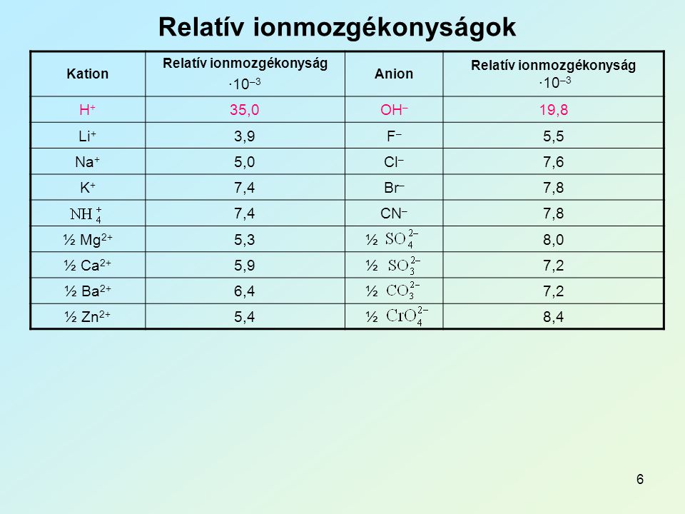 Relatív ionmozgékonyságok Relatív ionmozgékonyság