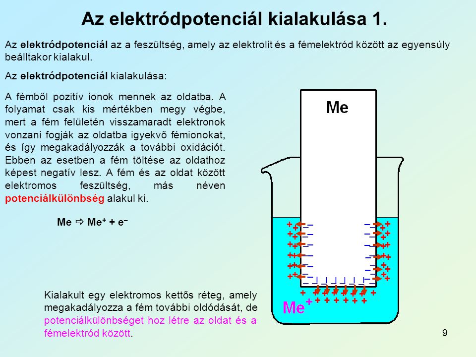 Az elektródpotenciál kialakulása 1.