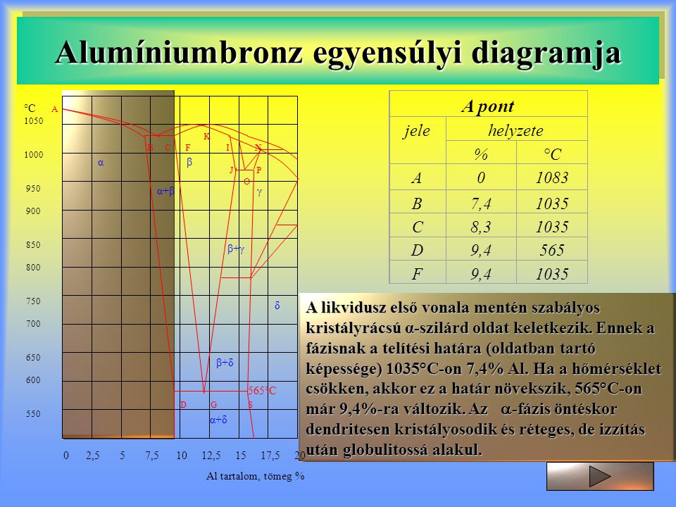 Alumíniumbronz egyensúlyi diagramja