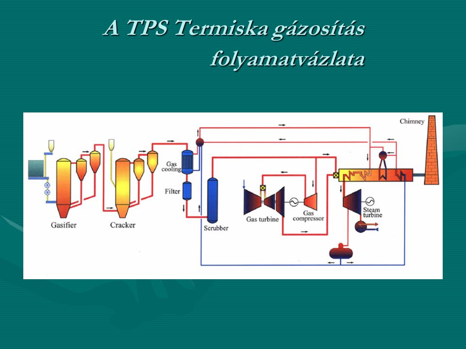 A TPS Termiska gázosítás folyamatvázlata