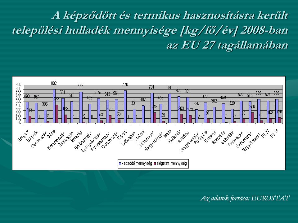 A képződött és termikus hasznosításra került települési hulladék mennyisége [kg/fő/év] 2008-ban az EU 27 tagállamában