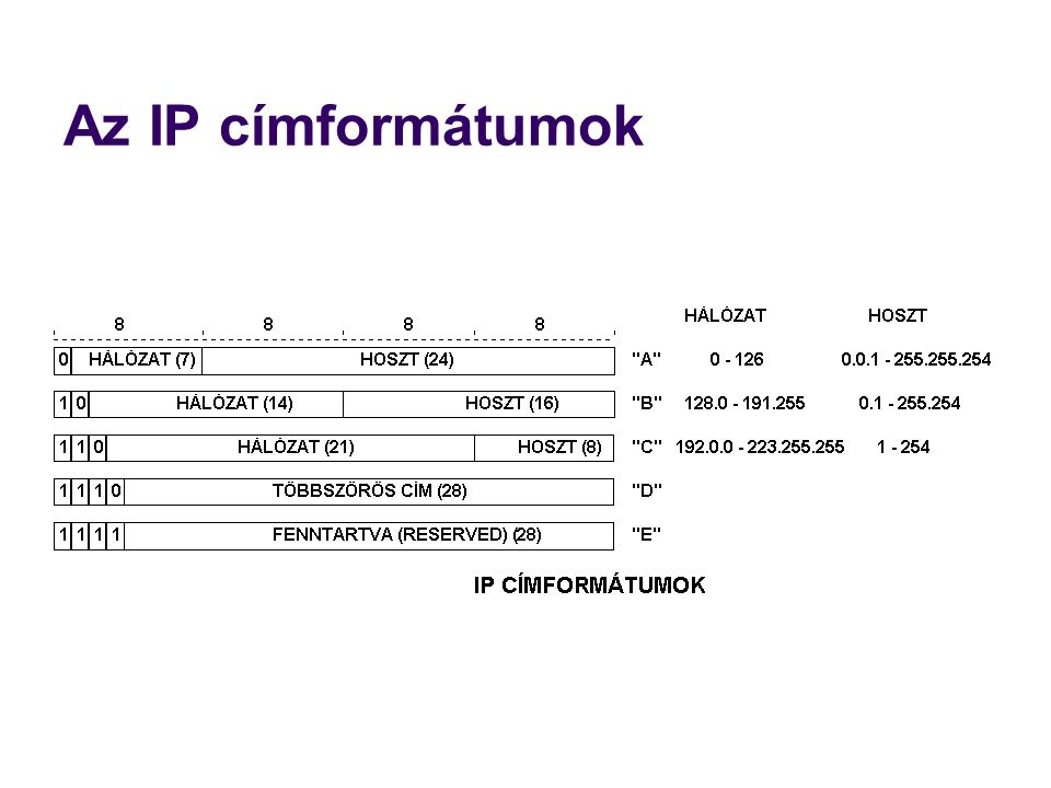 Az IP címformátumok