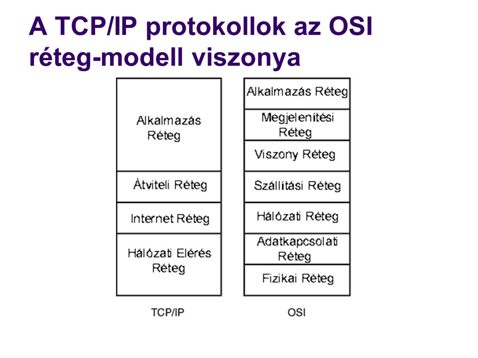 A TCP/IP protokollok az OSI réteg-modell viszonya