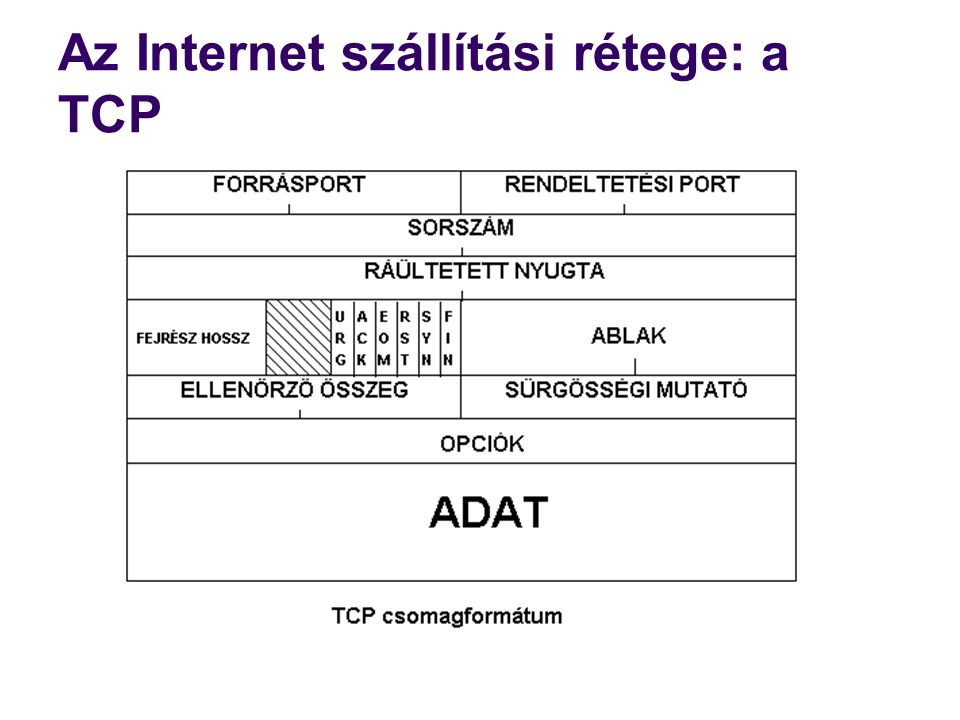 Az Internet szállítási rétege: a TCP