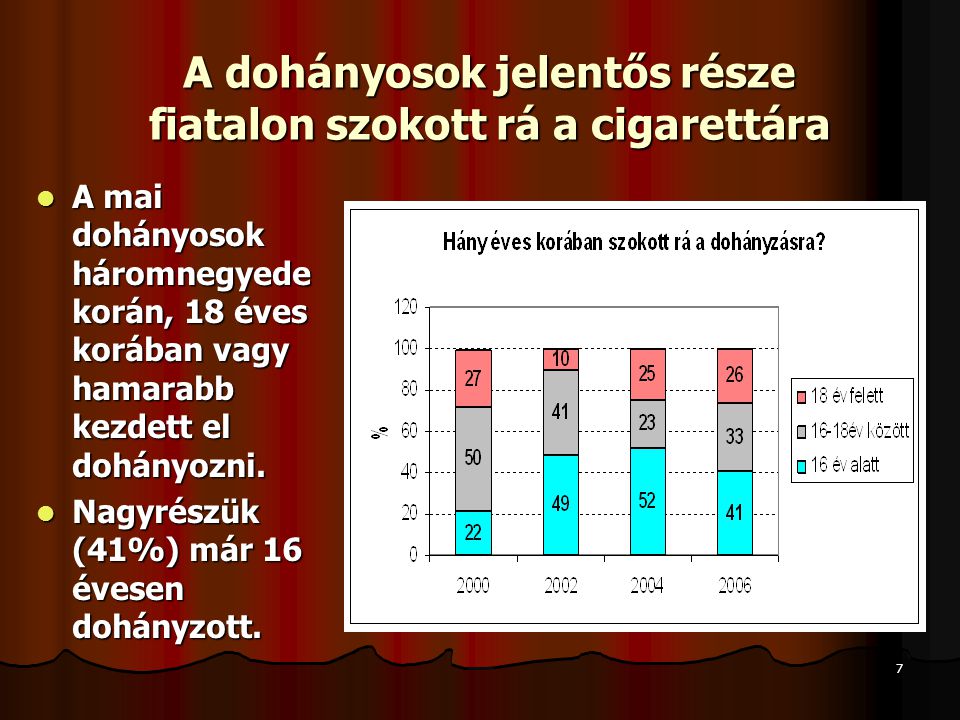A dohányosok jelentős része fiatalon szokott rá a cigarettára