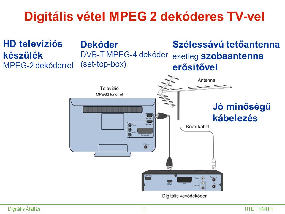 Digitális vétel MPEG 2 dekóderes TV-vel