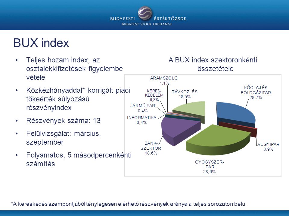 A BUX index szektoronkénti összetétele