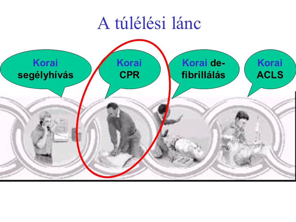A túlélési lánc Korai segélyhívás Korai CPR Korai de-fibrillálás