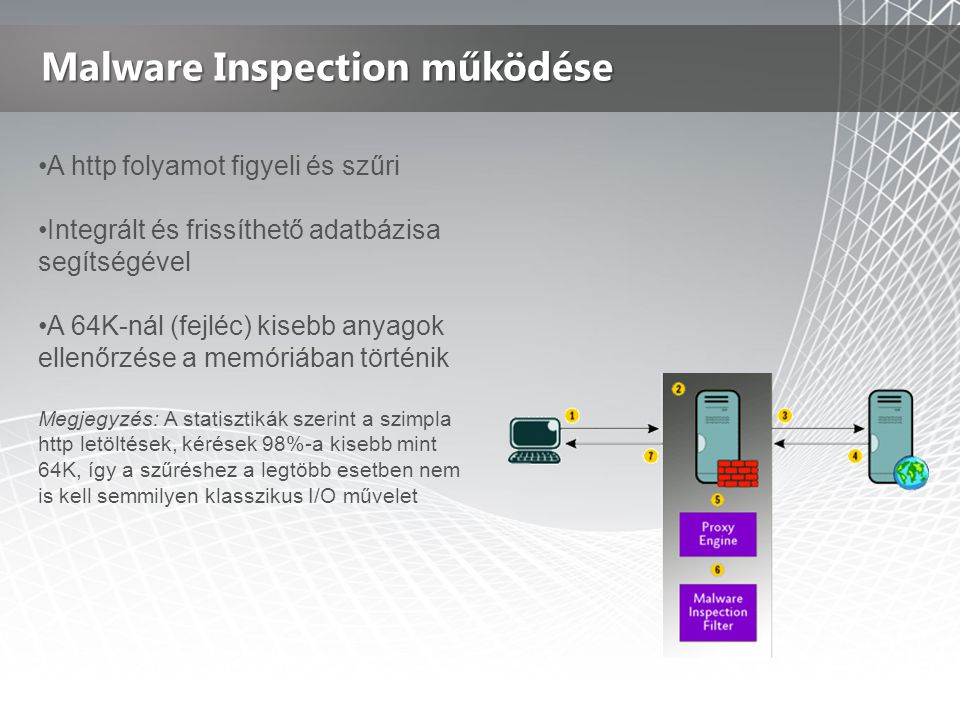 Malware Inspection működése