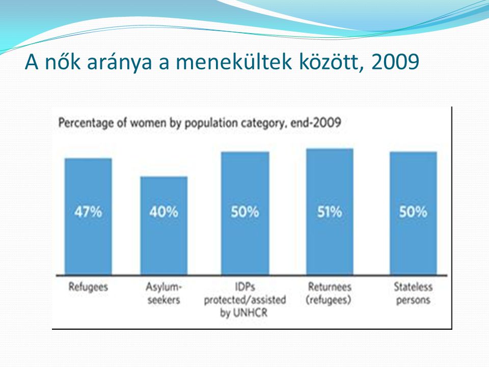 A nők aránya a menekültek között, 2009