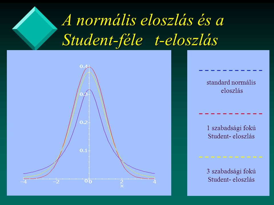 A normális eloszlás és a Student-féle t-eloszlás
