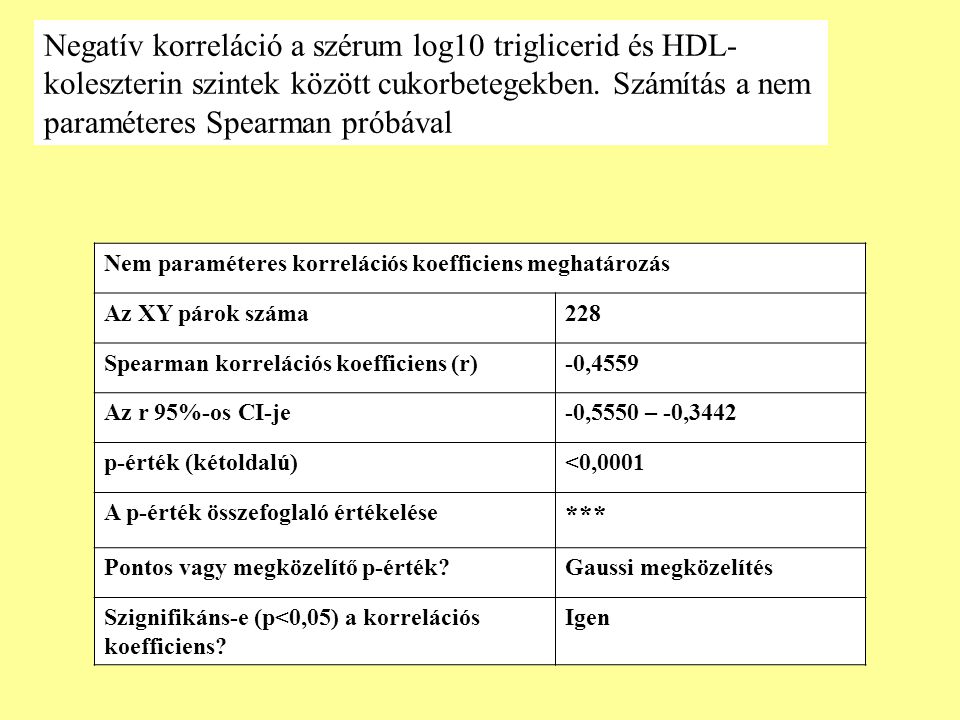 Negatív korreláció a szérum log10 triglicerid és HDL-koleszterin szintek között cukorbetegekben. Számítás a nem paraméteres Spearman próbával
