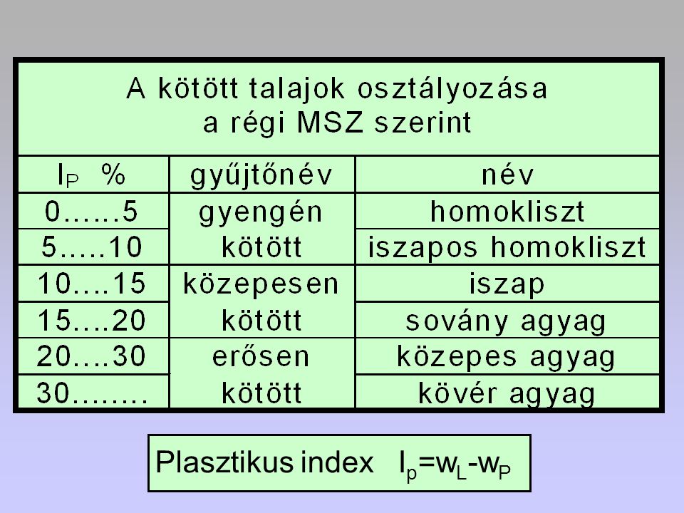 Plasztikus index Ip=wL-wP