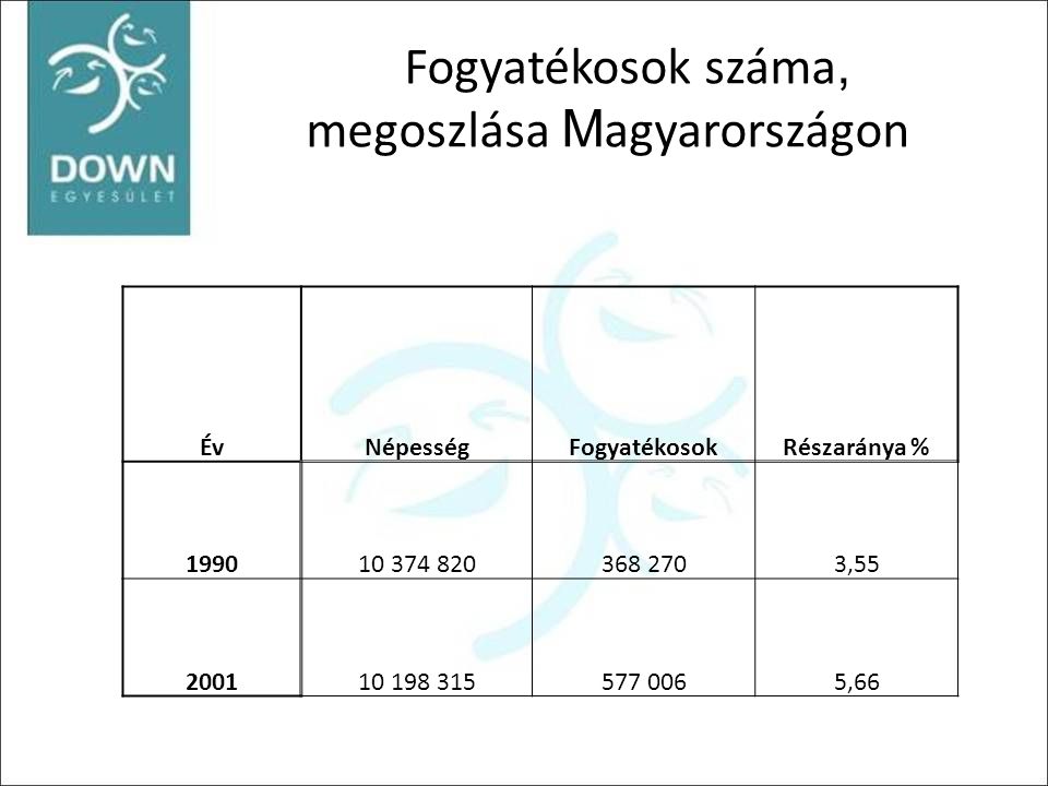 Fogyatékosok száma, megoszlása Magyarországon