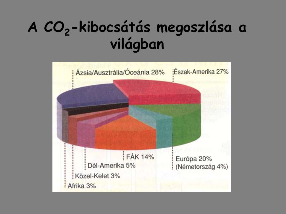 A CO2-kibocsátás megoszlása a világban